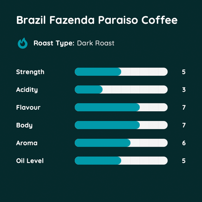 Brazil Fazenda Paraiso Coffee