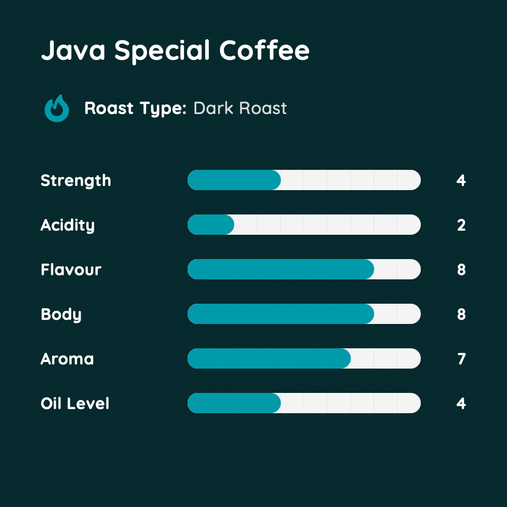 Core Java Coffee Java Special Coffee – Coffee-Direct.co.uk